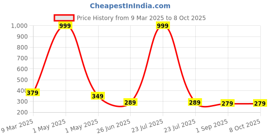 myntra.com Uniplanet store Boys Typography Printed Extended Sleeves T-shirt uniplanet store Price History Graph from 9 Mar 2025 to 8 Oct 2025