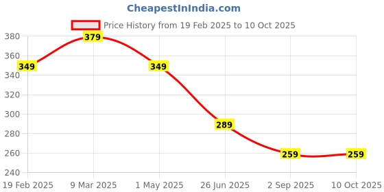 myntra.com Uniplanet store Boys Typography Printed Pockets T-shirt uniplanet store Price History Graph from 19 Feb 2025 to 10 Oct 2025