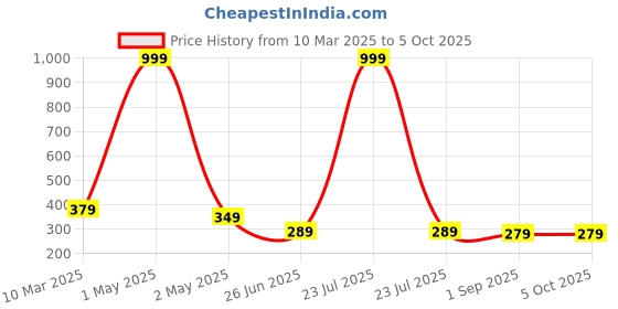 myntra.com Uniplanet store Boys Typography Printed Pockets T-shirt uniplanet store Price History Graph from 10 Mar 2025 to 4 Oct 2025