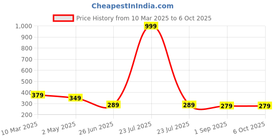 myntra.com Uniplanet store Boys Typography Printed Pockets T-shirt uniplanet store Price History Graph from 10 Mar 2025 to 4 Oct 2025