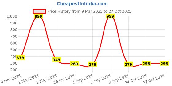 myntra.com Uniplanet store Boys Typography Printed Pockets T-shirt uniplanet store Price History Graph from 9 Mar 2025 to 27 Oct 2025