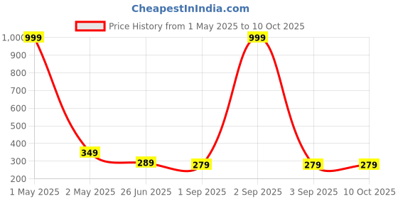 myntra.com Uniplanet store Boys Typography Printed Pockets T-shirt uniplanet store Price History Graph from 1 May 2025 to 9 Oct 2025