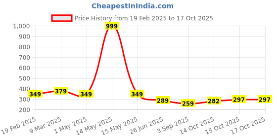 myntra.com Uniplanet store Boys Typography Printed Raw Edge T-shirt uniplanet store Price History Graph from 19 Feb 2025 to 17 Oct 2025