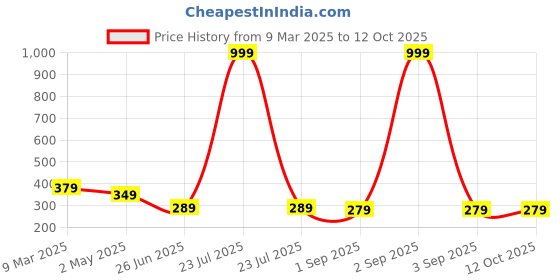 myntra.com Uniplanet store Boys Typography Printed Raw Edge T-shirt uniplanet store Price History Graph from 9 Mar 2025 to 11 Oct 2025