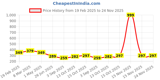 myntra.com Uniplanet store Boys Typography Printed T-shirt uniplanet store Price History Graph from 19 Feb 2025 to 24 Nov 2025