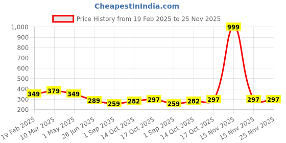 myntra.com Uniplanet store Boys Typography Printed T-shirt uniplanet store Price History Graph from 19 Feb 2025 to 24 Nov 2025
