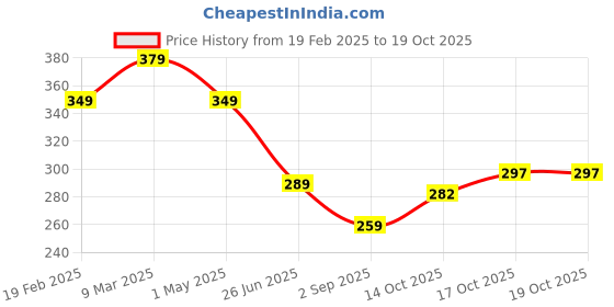 myntra.com Uniplanet store Boys Typography Printed T-shirt uniplanet store Price History Graph from 19 Feb 2025 to 14 Oct 2025