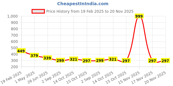 myntra.com Uniplanet store Boys Typography Printed T-shirt uniplanet store Price History Graph from 19 Feb 2025 to 20 Nov 2025