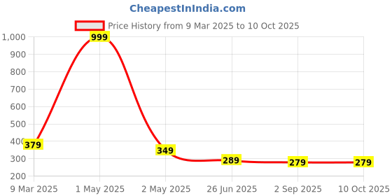 myntra.com Uniplanet store Boys Typography Printed T-shirt uniplanet store Price History Graph from 9 Mar 2025 to 9 Oct 2025