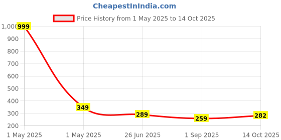 myntra.com Uniplanet store Boys Typography Printed T-shirt uniplanet store Price History Graph from 1 May 2025 to 14 Oct 2025