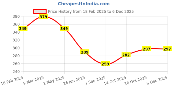 myntra.com Uniplanet store Girls Typography Printed Drop-Shoulder Sleeves Cut Outs T-shirt uniplanet store Price History Graph from 18 Feb 2025 to 6 Dec 2025