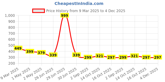 myntra.com Uniplanet store Girls Typography Printed Extended Sleeves Applique T-shirt uniplanet store Price History Graph from 9 Mar 2025 to 3 Dec 2025
