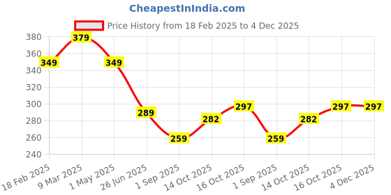 myntra.com Uniplanet store Girls Typography Printed Extended Sleeves Raw Edge T-shirt uniplanet store Price History Graph from 18 Feb 2025 to 3 Dec 2025