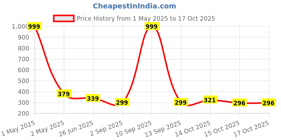myntra.com Uniplanet store Girls Typography Printed Extended Sleeves Raw Edge T-shirt uniplanet store Price History Graph from 1 May 2025 to 16 Oct 2025