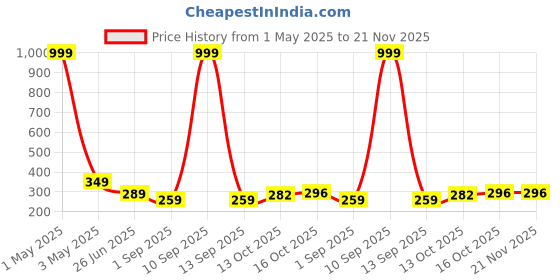 myntra.com Uniplanet store Girls Typography Printed Extended Sleeves Raw Edge T-shirt uniplanet store Price History Graph from 1 May 2025 to 20 Nov 2025