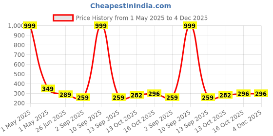 myntra.com Uniplanet store Girls Typography Printed Extended Sleeves T-shirt uniplanet store Price History Graph from 1 May 2025 to 3 Dec 2025