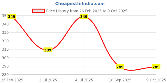 myntra.com Uniplanet store Gym Vests VANumber UVM-PL1-BLACK-S uniplanet store Price History Graph from 26 Feb 2025 to 8 Oct 2025