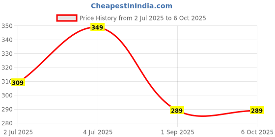 myntra.com Uniplanet store Gym Vests VANumber UVM-PL1-WHITE-S uniplanet store Price History Graph from 2 Jul 2025 to 5 Oct 2025