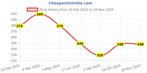 myntra.com Uniplanet store Men Graphic Printed Round Neck Cotton T-shirt uniplanet store Price History Graph from 20 Feb 2025 to 25 Nov 2025