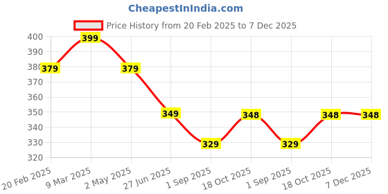 myntra.com Uniplanet store Men Graphic Printed Round Neck Cotton T-shirt uniplanet store Price History Graph from 20 Feb 2025 to 7 Dec 2025