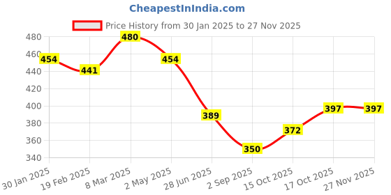 myntra.com Uniplanet store Men Printed Applique T-shirt uniplanet store Price History Graph from 30 Jan 2025 to 25 Nov 2025