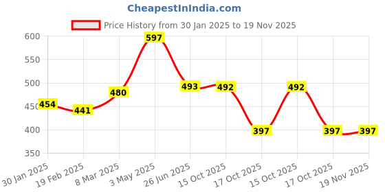 myntra.com Uniplanet store Men Printed Applique T-shirt uniplanet store Price History Graph from 30 Jan 2025 to 19 Nov 2025