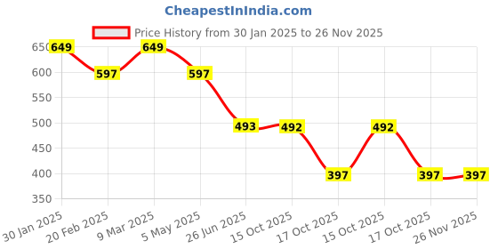 myntra.com Uniplanet store Men Printed Applique T-shirt uniplanet store Price History Graph from 30 Jan 2025 to 25 Nov 2025