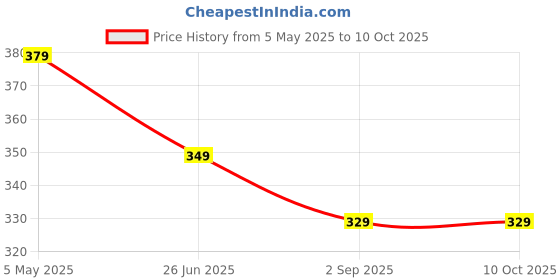 myntra.com Uniplanet store Men Printed Applique T-shirt uniplanet store Price History Graph from 5 May 2025 to 10 Oct 2025