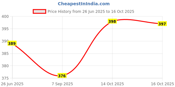 myntra.com Uniplanet store Men Printed Applique T-shirt uniplanet store Price History Graph from 26 Jun 2025 to 14 Oct 2025