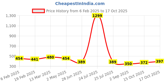 myntra.com Uniplanet store Men Printed Monochrome Pockets T-shirt uniplanet store Price History Graph from 6 Feb 2025 to 17 Oct 2025