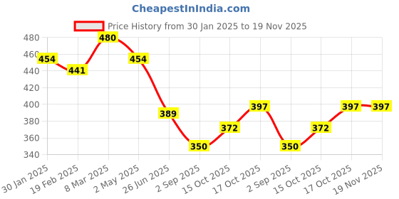 myntra.com Uniplanet store Men Printed Pockets T-shirt uniplanet store Price History Graph from 30 Jan 2025 to 19 Nov 2025