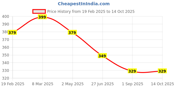 myntra.com Uniplanet store Men Printed Pockets T-shirt uniplanet store Price History Graph from 19 Feb 2025 to 14 Oct 2025