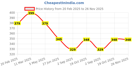 myntra.com Uniplanet store Men Printed Pockets T-shirt uniplanet store Price History Graph from 20 Feb 2025 to 26 Nov 2025