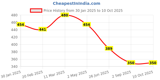 myntra.com Uniplanet store Men Printed Raw Edge T-shirt uniplanet store Price History Graph from 30 Jan 2025 to 10 Oct 2025