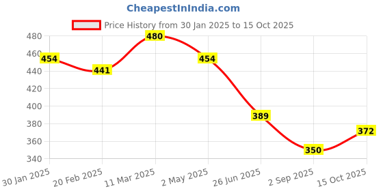 myntra.com Uniplanet store Men Printed Raw Edge T-shirt uniplanet store Price History Graph from 30 Jan 2025 to 15 Oct 2025