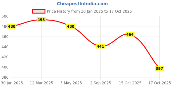 myntra.com Uniplanet store Men Printed Raw Edge T-shirt uniplanet store Price History Graph from 30 Jan 2025 to 15 Oct 2025