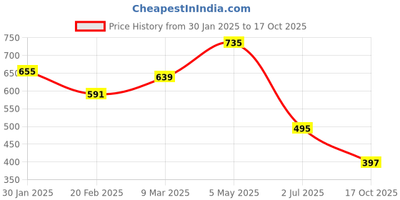 myntra.com Uniplanet store Men Printed Raw Edge T-shirt uniplanet store Price History Graph from 30 Jan 2025 to 17 Oct 2025