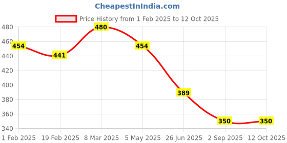 myntra.com Uniplanet store Men Printed Raw Edge T-shirt uniplanet store Price History Graph from 1 Feb 2025 to 12 Oct 2025