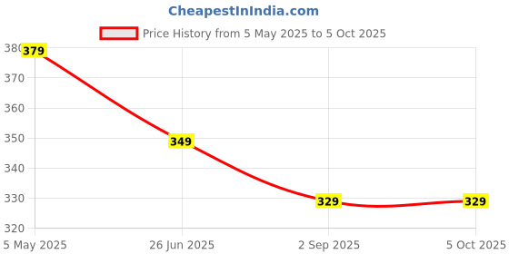 myntra.com Uniplanet store Men Printed Raw Edge T-shirt uniplanet store Price History Graph from 5 May 2025 to 5 Oct 2025