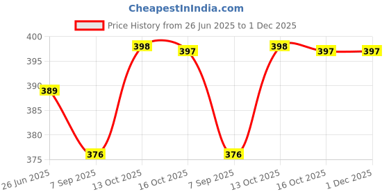 myntra.com Uniplanet store Men Printed Raw Edge T-shirt uniplanet store Price History Graph from 26 Jun 2025 to 1 Dec 2025