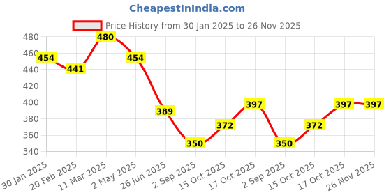 myntra.com Uniplanet store Men Printed T-shirt uniplanet store Price History Graph from 30 Jan 2025 to 25 Nov 2025