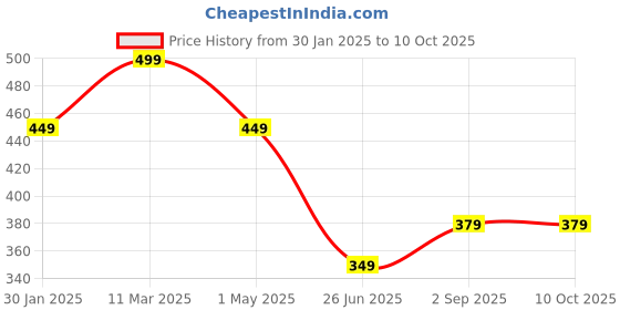 myntra.com Uniplanet store Men Printed V-Neck Drop-Shoulder Sleeves Raw Edge T-shirt uniplanet store Price History Graph from 30 Jan 2025 to 10 Oct 2025