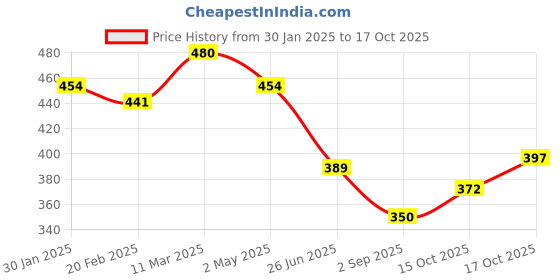 myntra.com Uniplanet store Men Typography Printed Applique T-shirt uniplanet store Price History Graph from 30 Jan 2025 to 17 Oct 2025