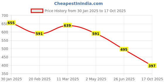 myntra.com Uniplanet store Men Typography Printed Applique T-shirt uniplanet store Price History Graph from 30 Jan 2025 to 17 Oct 2025