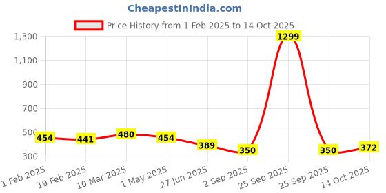 myntra.com Uniplanet store Men Typography Printed Applique T-shirt uniplanet store Price History Graph from 1 Feb 2025 to 14 Oct 2025