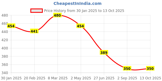myntra.com Uniplanet store Men Typography Printed Pockets T-shirt uniplanet store Price History Graph from 30 Jan 2025 to 13 Oct 2025