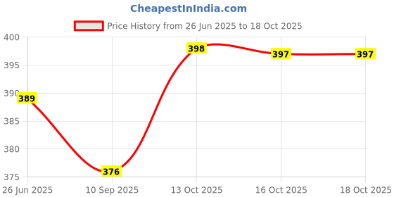 myntra.com Uniplanet store Men Typography Printed Raw Edge T-shirt uniplanet store Price History Graph from 26 Jun 2025 to 16 Oct 2025