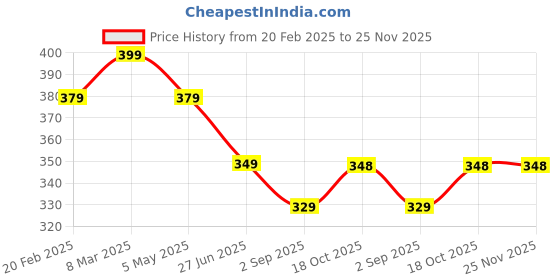 myntra.com Uniplanet store Men Typography Printed Round Neck Cotton T-shirt uniplanet store Price History Graph from 20 Feb 2025 to 25 Nov 2025