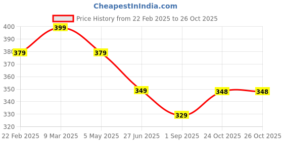 myntra.com Uniplanet store Men Typography Printed Round Neck Cotton T-shirt uniplanet store Price History Graph from 22 Feb 2025 to 26 Oct 2025