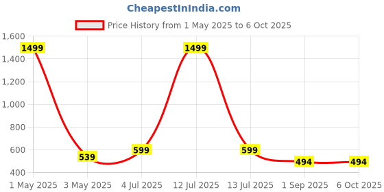 myntra.com Uniplanet store Pack Of 2 Gym Vests VANumber UVM-PLC2-PRPL-BLK-S uniplanet store Price History Graph from 1 May 2025 to 5 Oct 2025